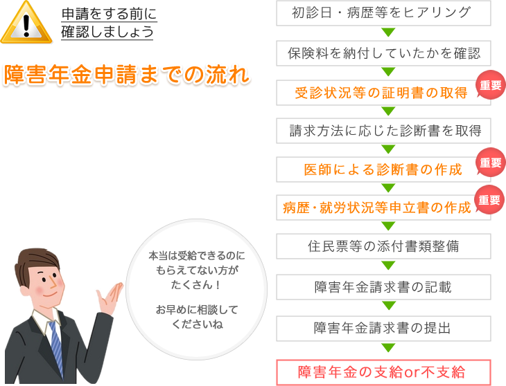 申請をする前に確認しましょう